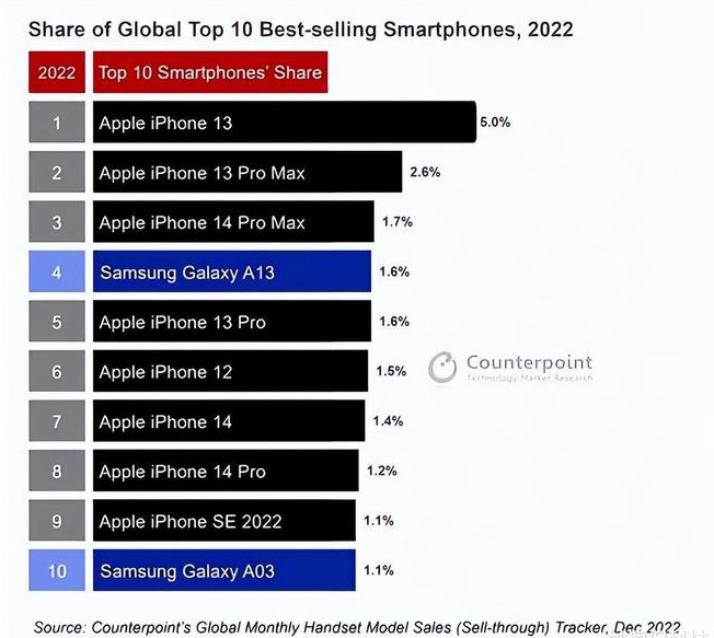 细水乡苹果维修分享:为什么iPhone14的销量不如iPhone13? 