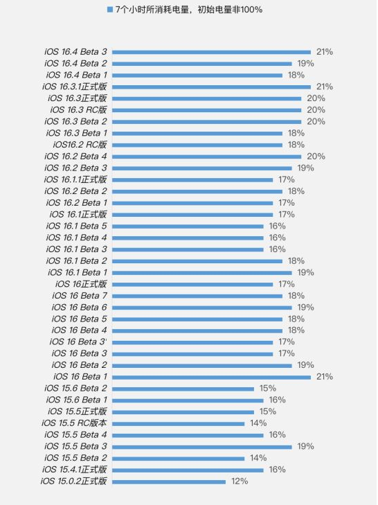 细水乡苹果手机维修分享iOS 16.4 Beta 3续航跑分等测试结果汇总 