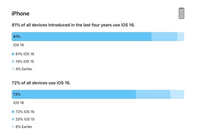 细水乡苹果手机维修分享iOS 16 / iPadOS 16 安装率 