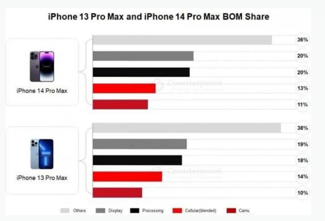 细水乡苹果手机维修分享iPhone 14 Pro的成本和利润 