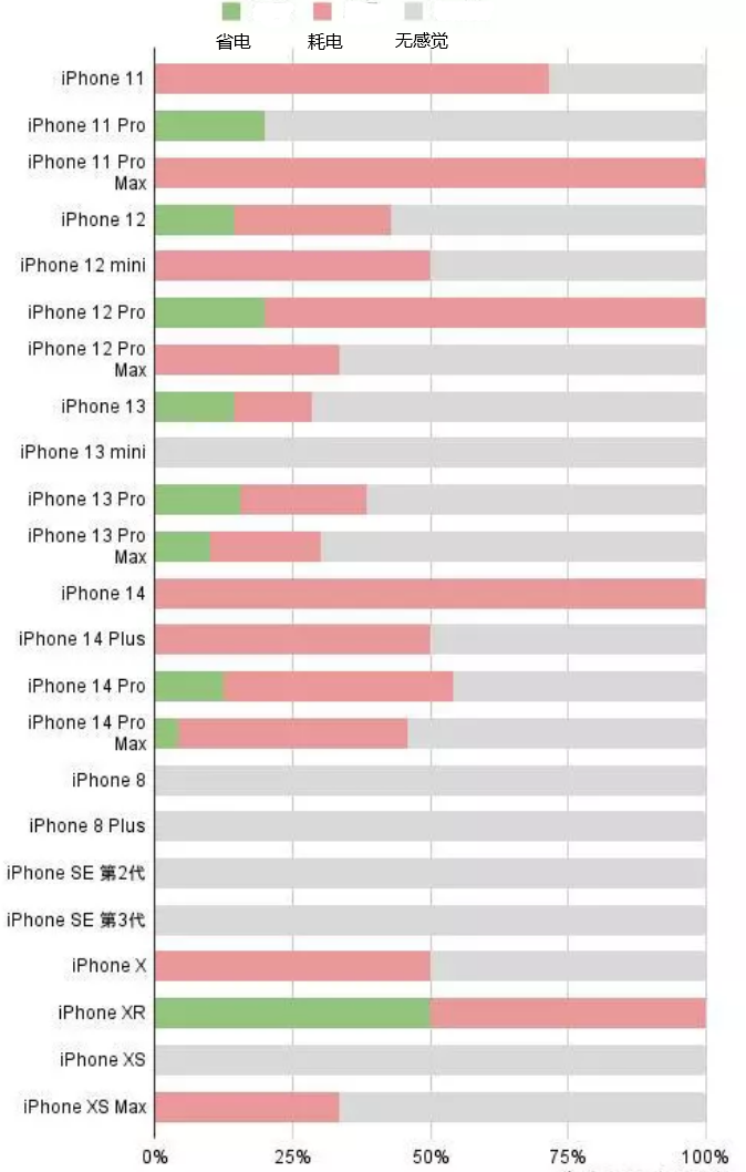 细水乡苹果手机维修分享iOS16.2太耗电怎么办？iOS16.2续航不好可以降级吗？ 