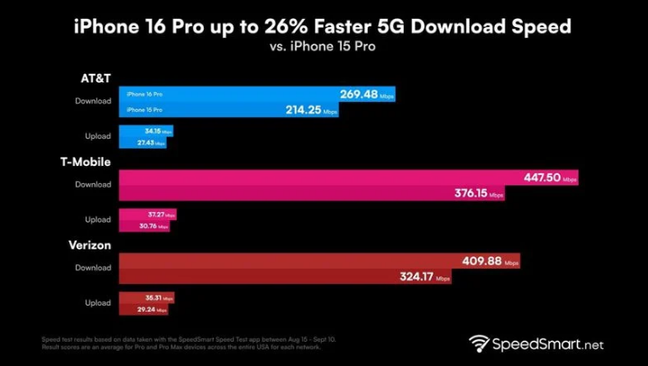 细水乡苹果手机维修分享iPhone 16 Pro 系列的 5G 速度 